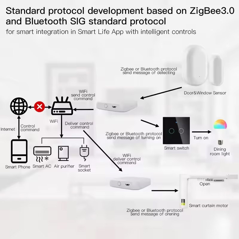MOES Tuya ZigBee3.0 Smart Hub, - Smart Home Zentrale avaliação e preço